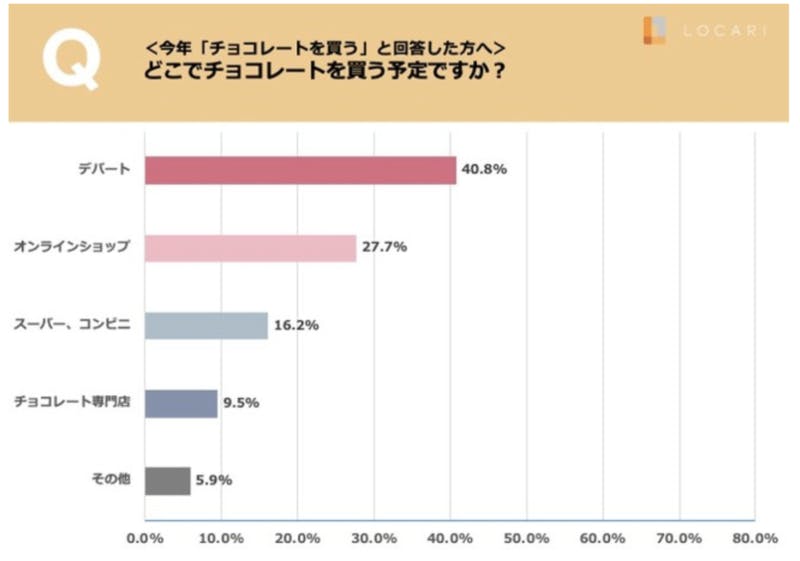 ▲今年のバレンタイン事情についての調査結果グラフ：株式会社Wondershake（PR TIMES）