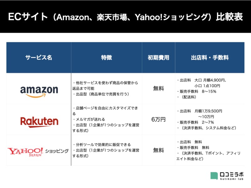 Amazon 楽天市場 Yahoo!ショッピング 比較 表