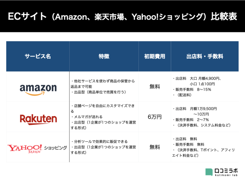 Ecサイト3社比較 Amazon 楽天市場 Yahoo ショッピングの特徴 口コミラボ