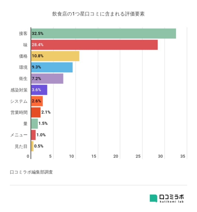 飲食店の1つ星口コミに含まれる評価要素を多い順に陳列