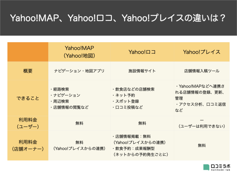 Yahoo!マップ、Yahoo!ロコ、Yahoo!プレイス」何が違う？登録方法・料金