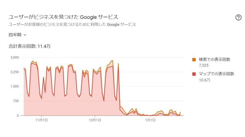 「マップの表示回数」が急減したインサイトの画面