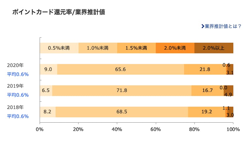 スーパーマーケットのポイント還元率の目安、平均値は0.6%