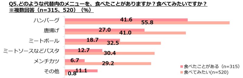 「代替肉」に関する調査 「代替肉」食べたことがある・食べてみたいメニュー