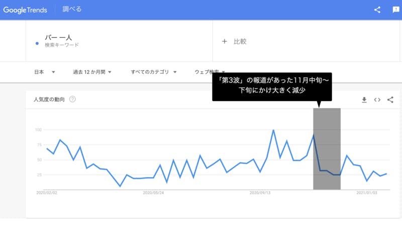 緊急事態宣言 おひとり様需要