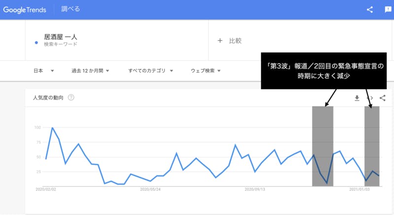 緊急事態宣言 おひとり様需要