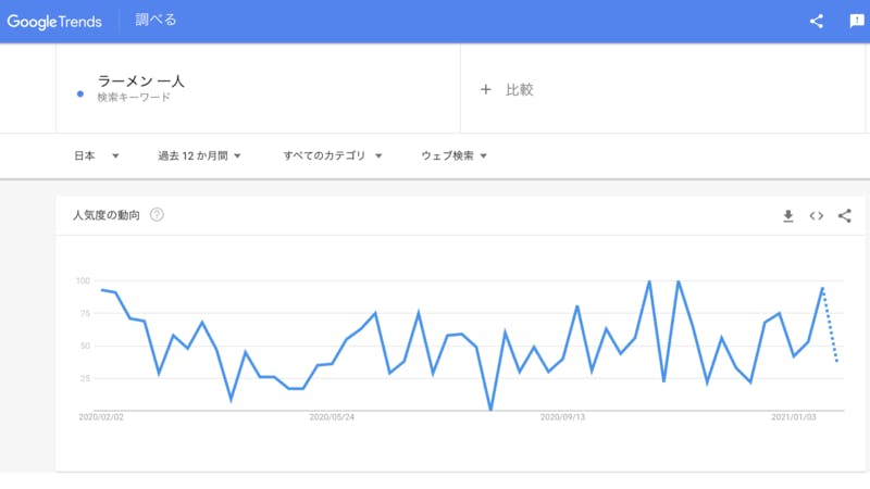 緊急事態宣言 おひとり様需要