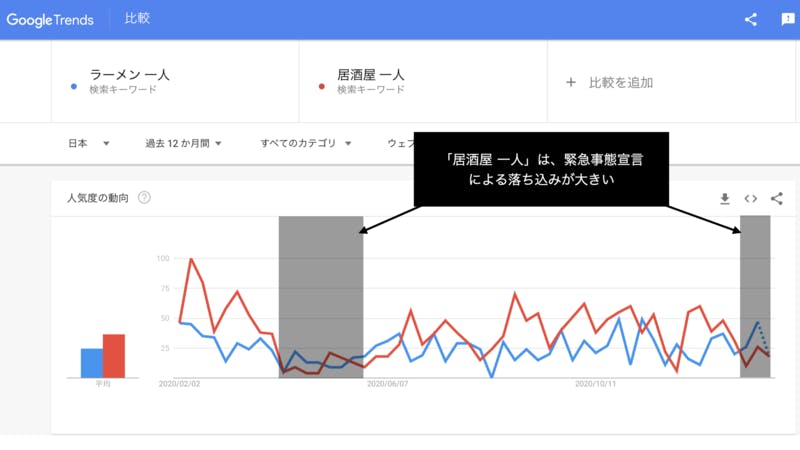 緊急事態宣言 おひとり様需要