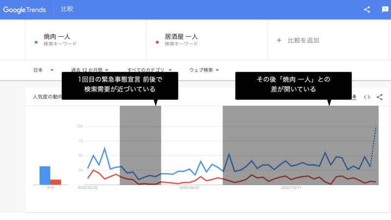 緊急事態宣言 おひとり様需要 焼肉