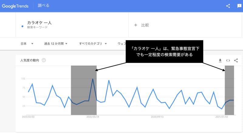 緊急事態宣言 おひとり様需要