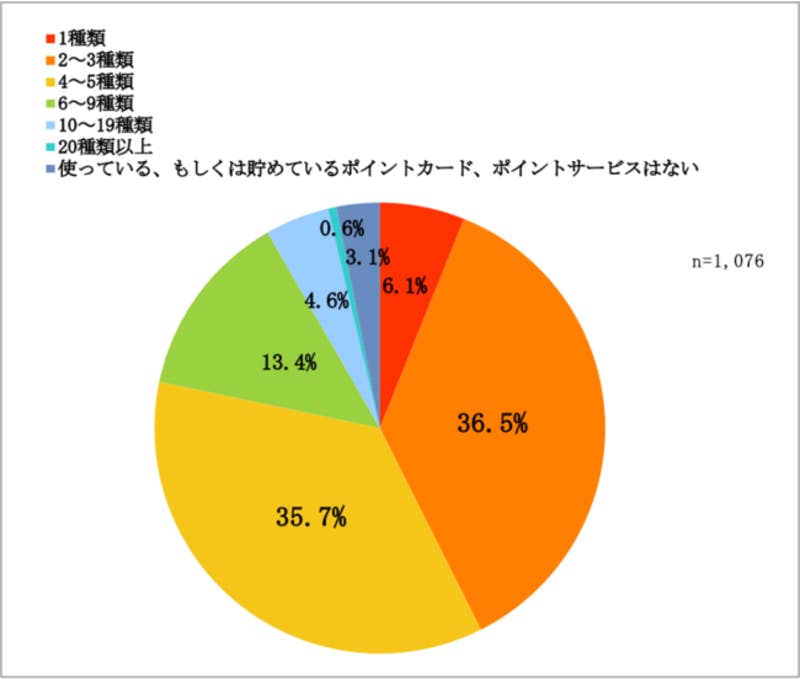 使っているもしくはためているポイントカードやサービスはいくつかの調査結果