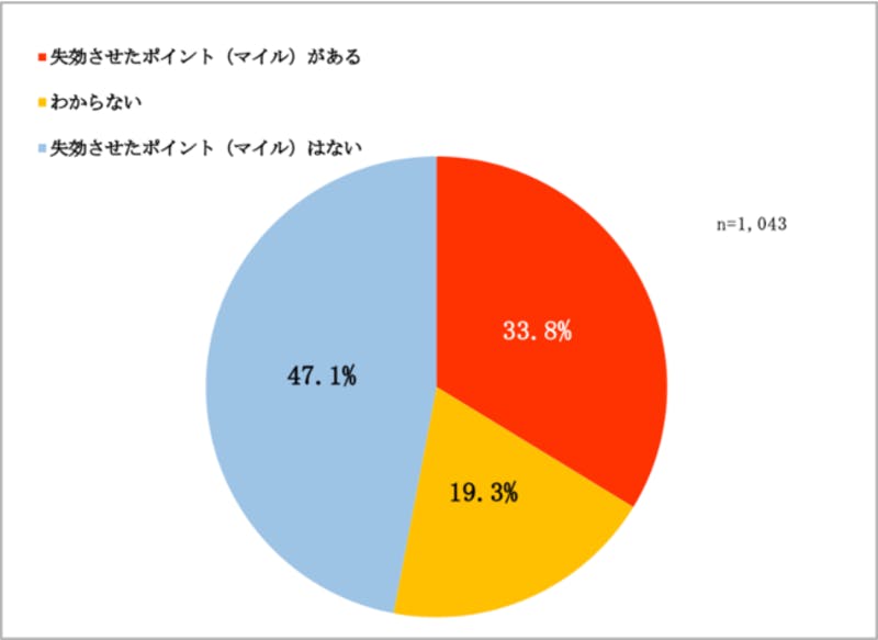 ポイント失効経験に関する調査 30%以上があると回答