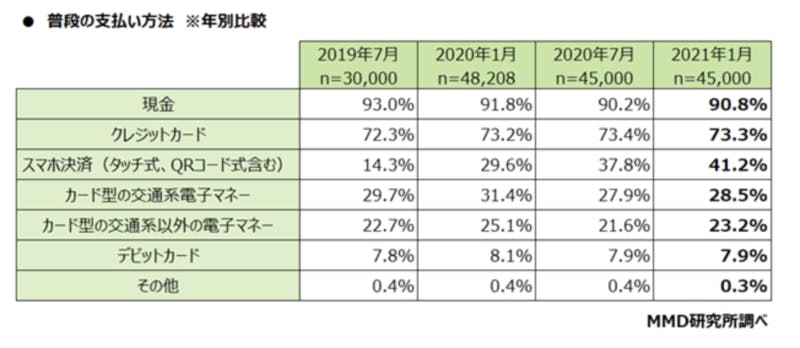 ▲普段の支払い方法は？：MMD研究所調べ