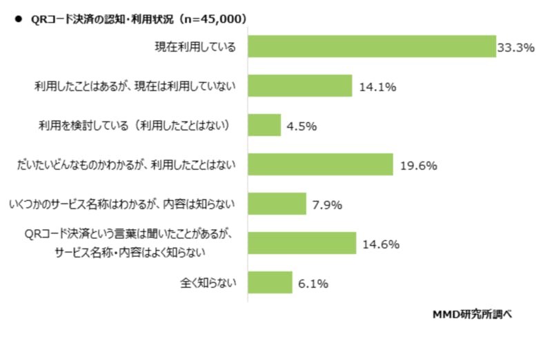 QRコード決済の認知・利用状況