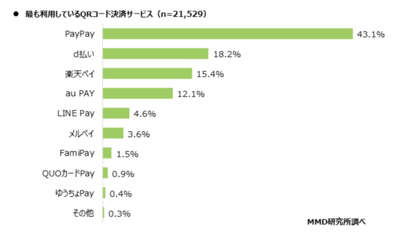 最も利用しているQR決済は「PayPay」