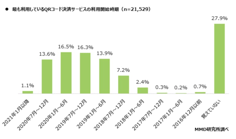 1番多く利用しているQRコード決済サービスをいつから使い始めたか