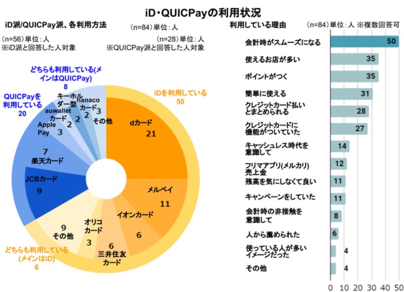 iD・QUICPayの利用調査・調査結果のグラフ画像