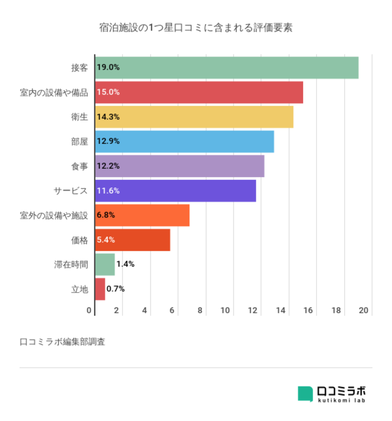 ▲宿泊施設の1つ星口コミに含まれる評価要素:口コミラボ編集部作成 宿泊施設の1つ星口コミに含まれる評価要素をグラフ化