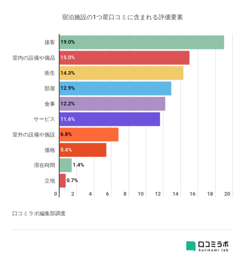 宿泊施設の1つ星口コミに含まれる評価要素をグラフ化