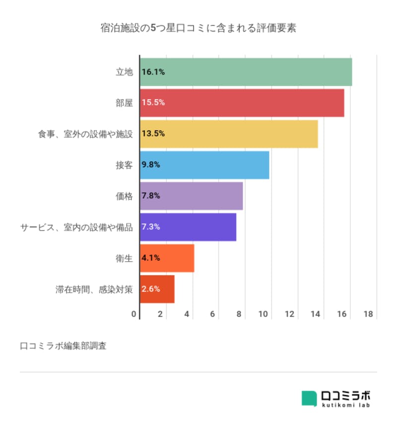 宿泊施設の1つ星口コミに含まれる評価要素をグラフ化