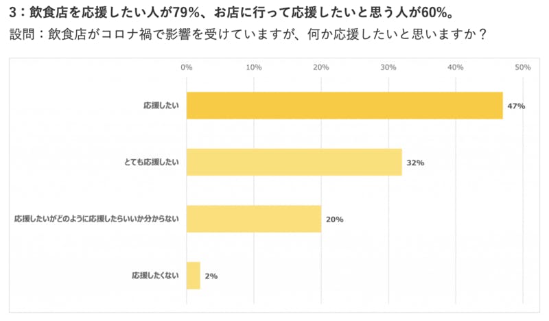 ▲飲食店がコロナ禍で影響を受けていますが、何か応援したいと思いますか？：株式会社ROI調べ