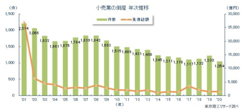 ▲「小売業の倒産動向」推移:東京商工リサーチ調べ 小売 倒産 推移