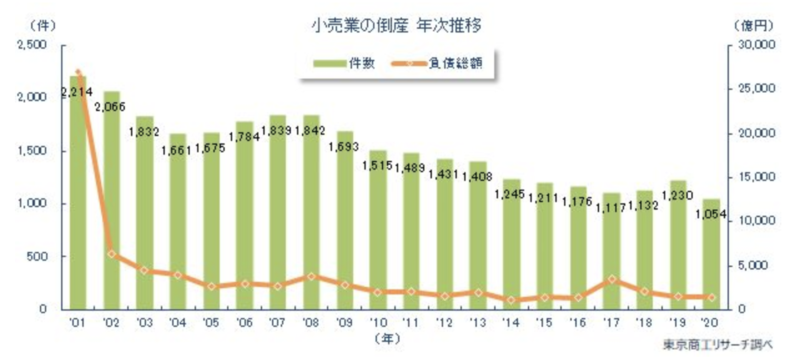 小売 倒産 推移