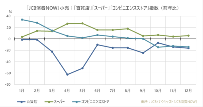 ▲「JCB消費NOW」小売の推移:JCB、ナウキャスト調べ 小売 消費 推移