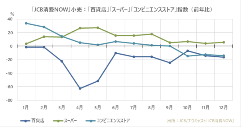 小売 消費 推移