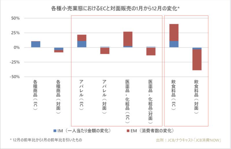 ▲「JCB消費NOW」ECの変化:JCB、ナウキャスト調べ EC 売上 増加 グラフ