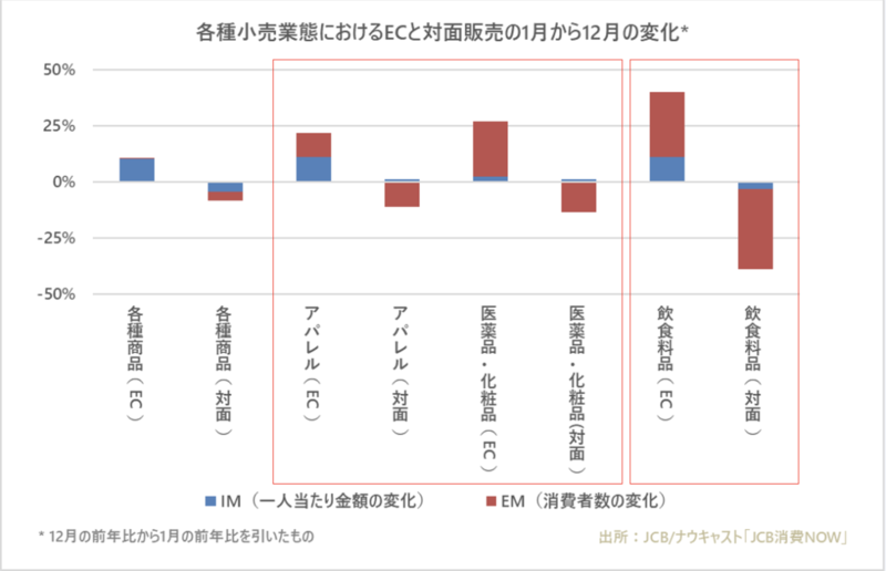 EC 売上 増加 グラフ