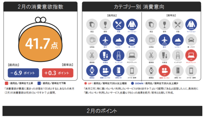 ▲2021年2月の消費予報:博報堂生活総研調べ 2月 消費予報 博報堂