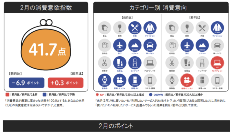 2月 消費予報 博報堂