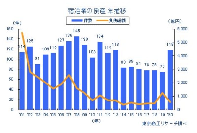 宿泊業 倒産 動向 推移