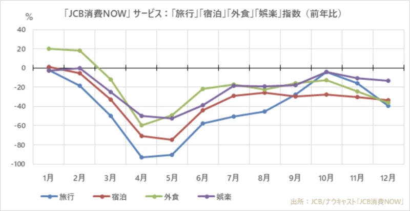 旅行 宿泊 需要 推移 JCB消費NOW