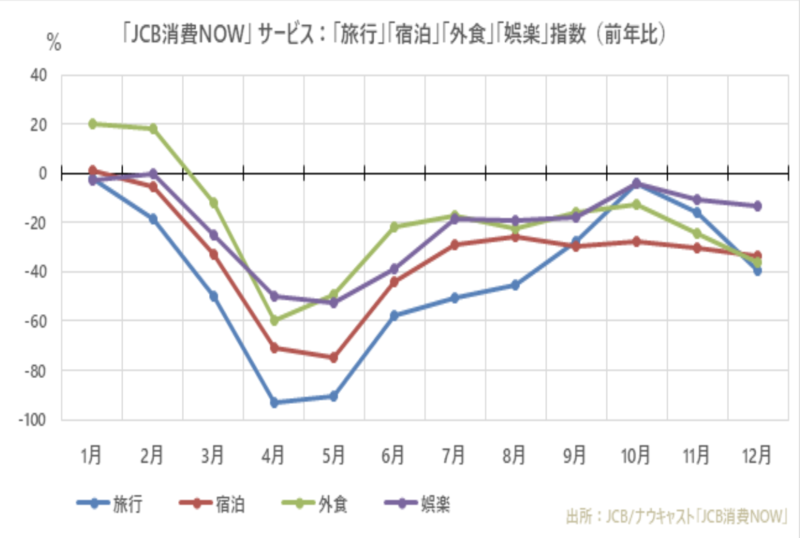 ▲消費指数推移:旅行・宿泊・外食・娯楽(引用元:「JCB消費NOW」による2020年消費動向総括) 消費 指数 推移 旅行 宿泊 外食 娯楽