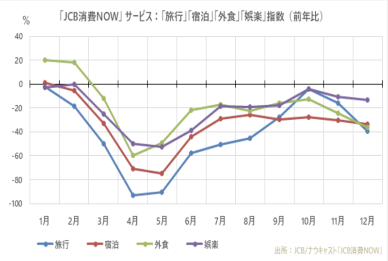 消費 指数 推移 旅行 宿泊 外食 娯楽