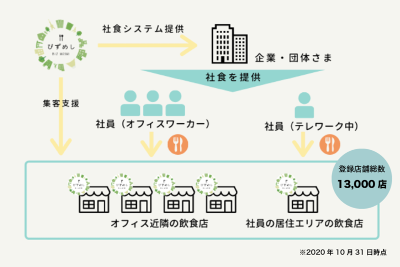 ▲地域の飲食店を社食として利用できる「びずめし」:公式サイトより びずめし 社食