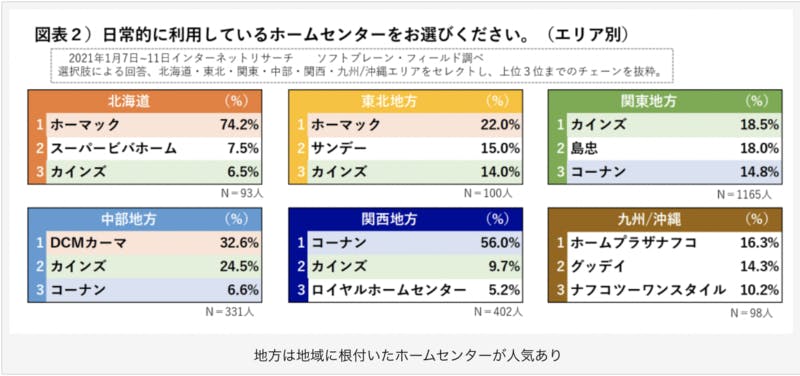 カインズ 好調 理由