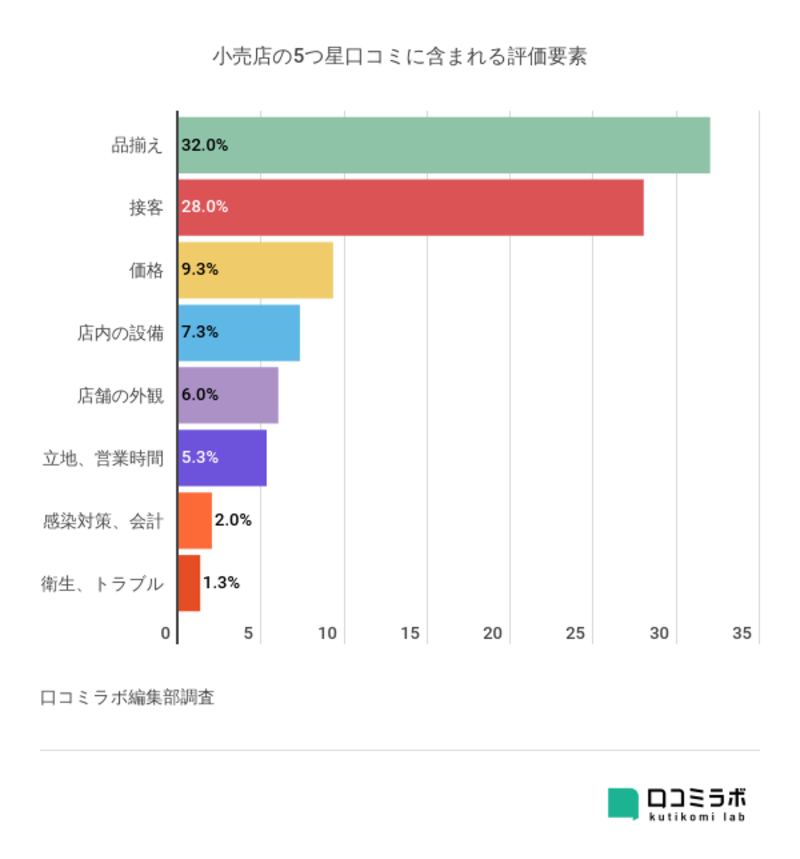 ▲小売店の1つ星口コミに含まれる評価要素:口コミラボ編集部作成 ▲宿泊施設の1つ星口コミに含まれる評価要素をグラフ化