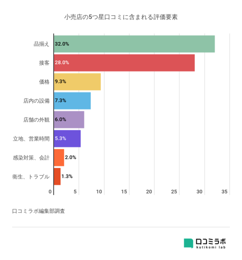 ▲宿泊施設の1つ星口コミに含まれる評価要素をグラフ化