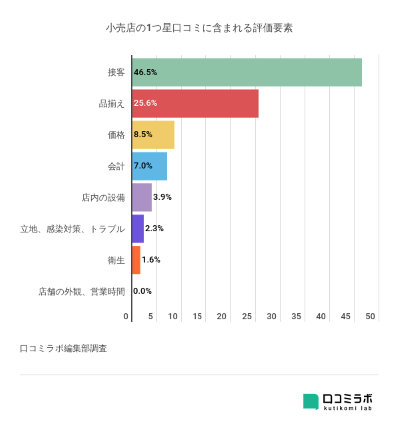 ▲宿泊施設の1つ星口コミに含まれる評価要素:口コミラボ編集部作成 宿泊施設の1つ星口コミに含まれる評価要素をグラフ化