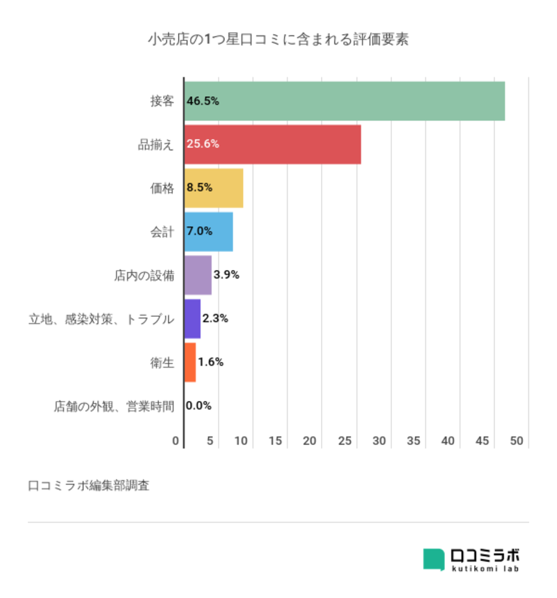 宿泊施設の1つ星口コミに含まれる評価要素をグラフ化