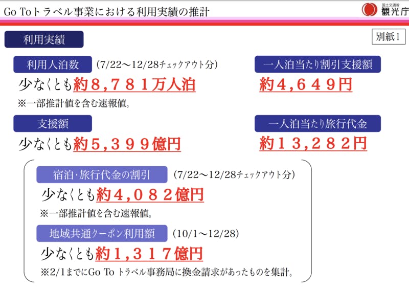 Go To トラベル事業 利用実績