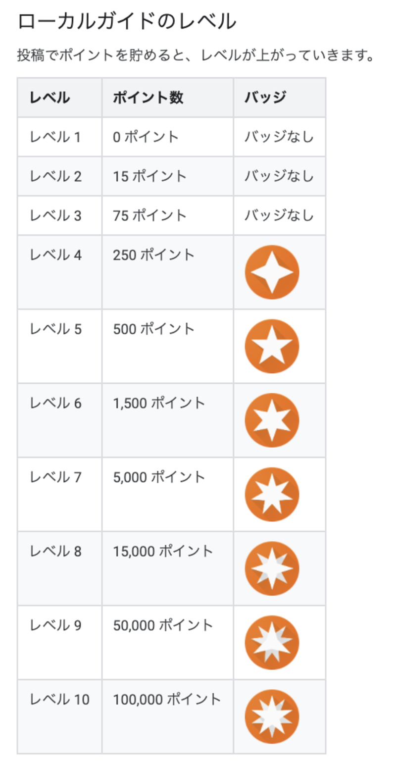 ▲ローカルガイドのレベル:口コミラボ編集部スクリーンショット ローカルガイド レベル