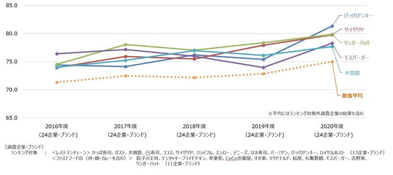 「2020年度JCSI（日本版顧客満足度指数）」第4回調査・調査結果のグラフ画像
