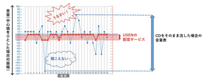 ラウドネス技術 店舗 BGM 調整