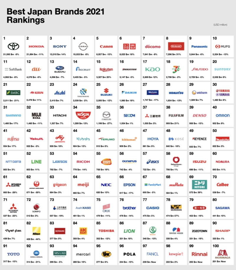 Best Japan Brands 2021 Rankings
