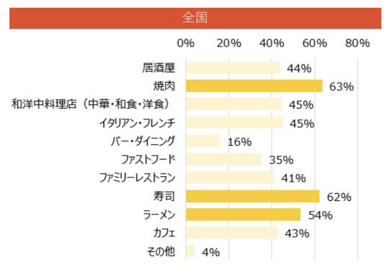▲「緊急事態宣言解除後に行きたいお店」調査では、1位が焼肉、続いて2位に寿司:「ファンくる」調べ(プレスリリースより) 「緊急事態宣言解除後に行きたいお店」調査では、1位が焼肉、続いて2位に寿司