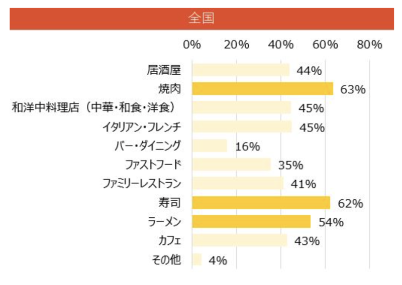 「緊急事態宣言解除後に行きたいお店」調査では、1位が焼肉、続いて2位に寿司